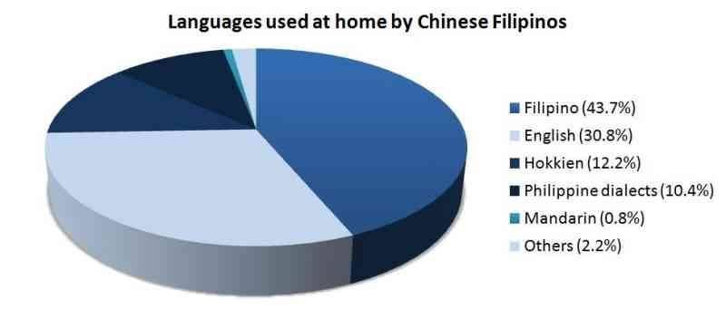 معلومات عن اللغة الفلبينية