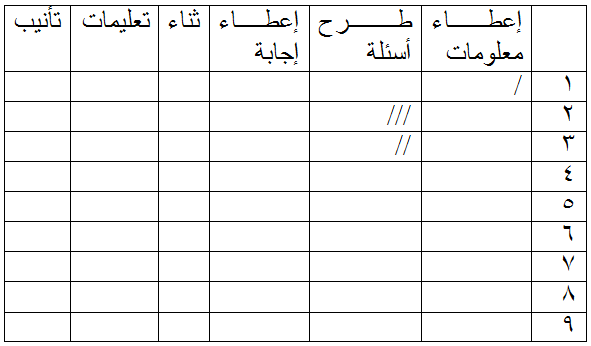 استخدام جدول السّلوك