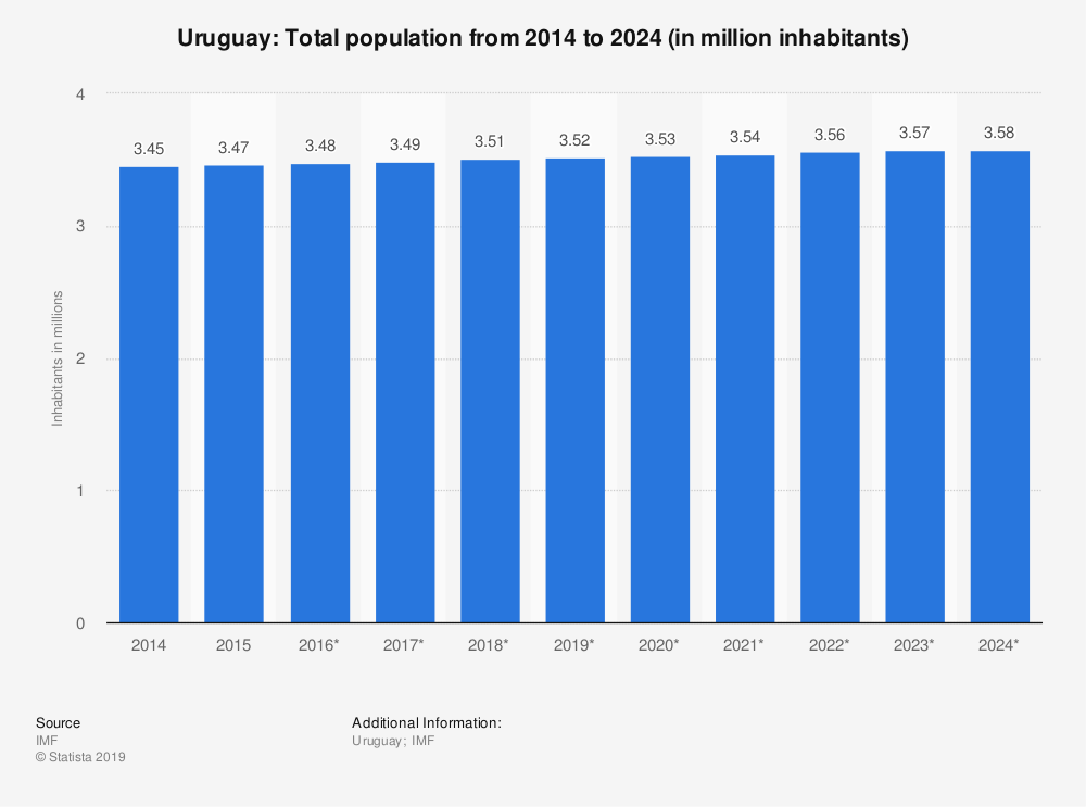 عدد سكان دولة أوروغواي