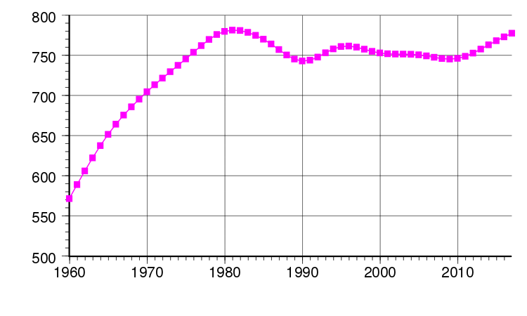 عدد سكان دولة غيانا