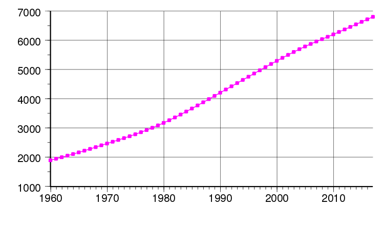 عدد سكان دولة باراغواي