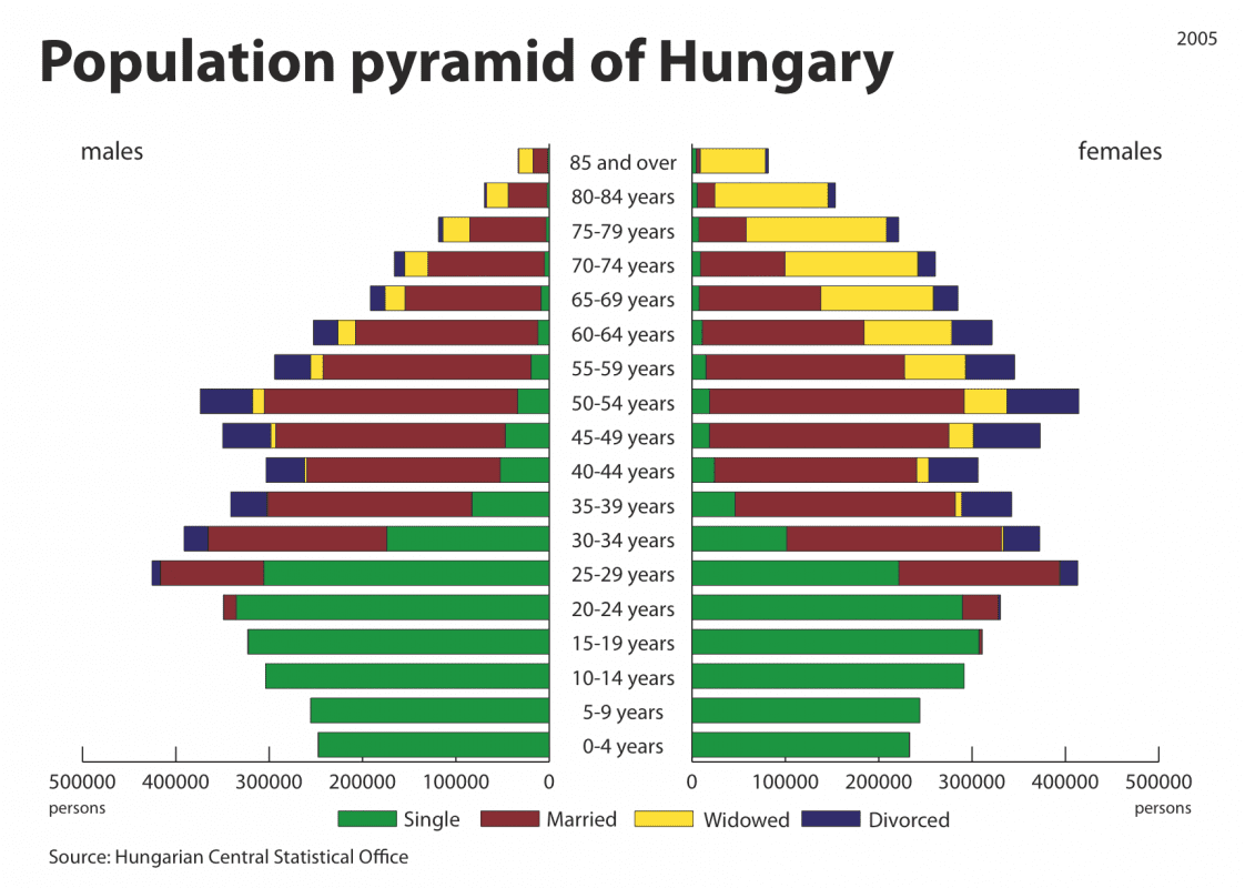 عدد سكان دولة هنغاريا