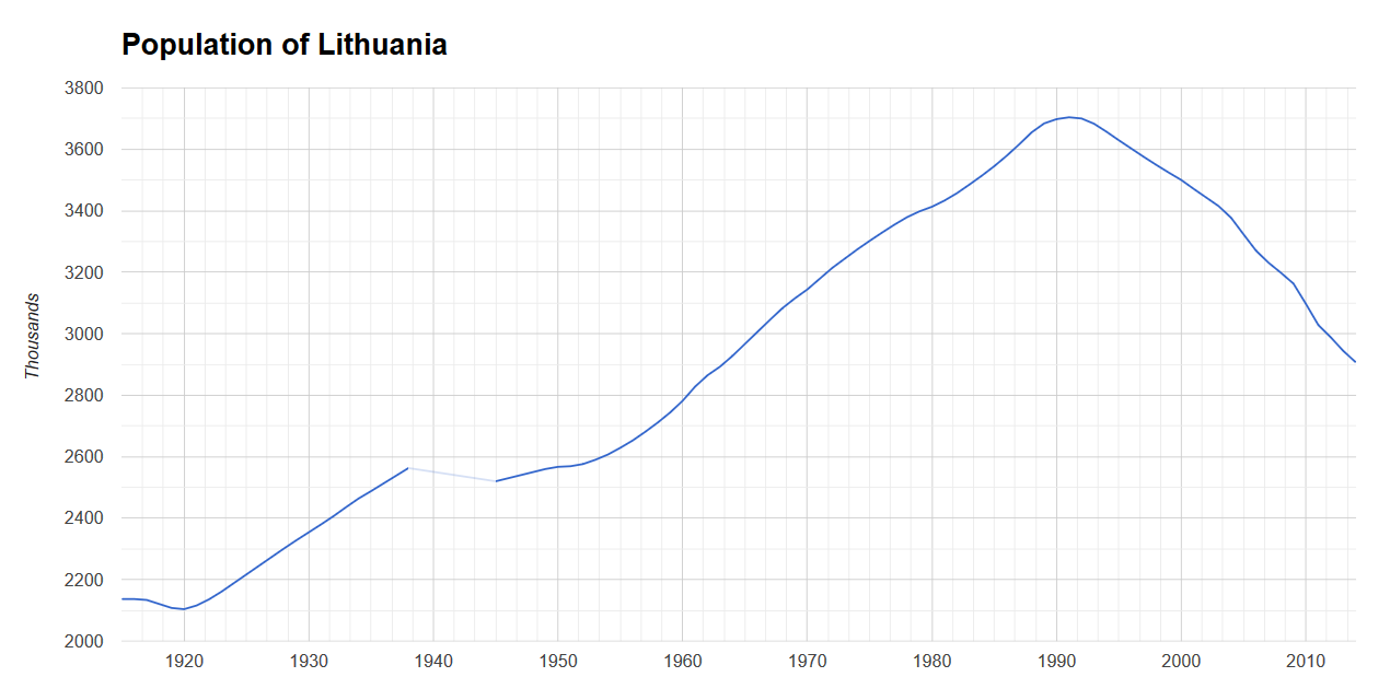 عدد سكان دولة ليتوانيا