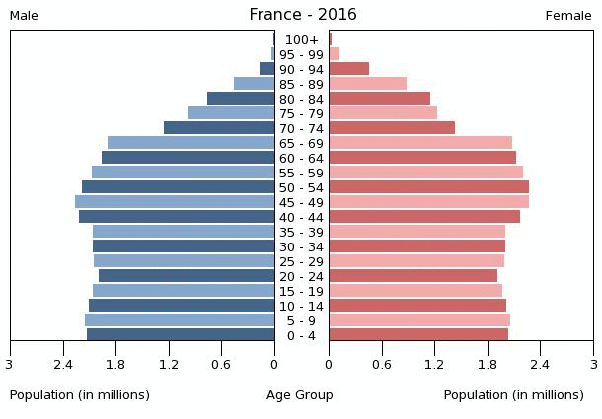 عدد سكان دولة فرنسا