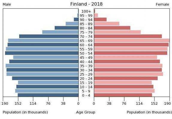 النّموُّ السّكّانيّ في فنلندا