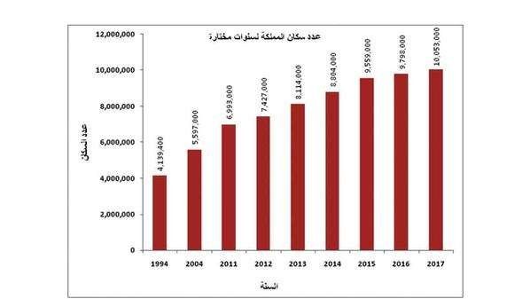 النّموّ السّكّانيّ في دولة الأردن