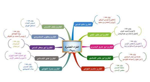 من هم القراء العشر