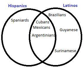 الفرق بين اللغة الاسبانية واللاتينية