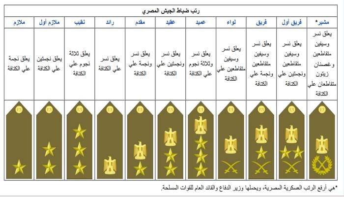 الرتب العسكرية الامريكية