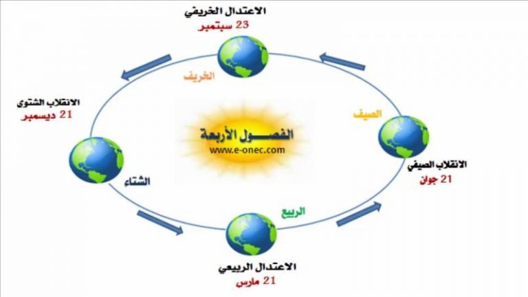 تدور الأرض حول الشمس من الشرق إلى الغرب