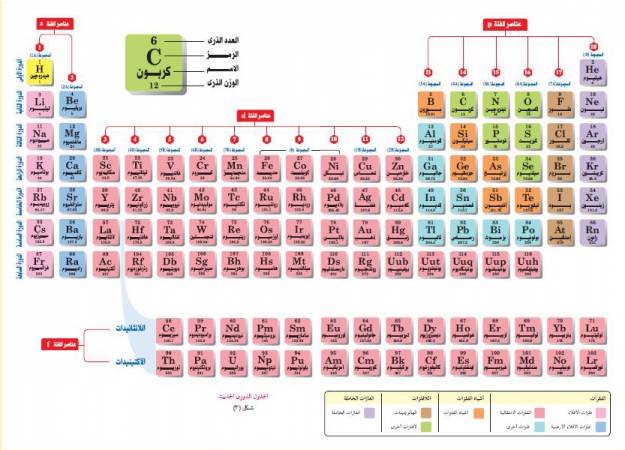 Ppt القانون الدوري Powerpoint Presentation Free Download Id 872785