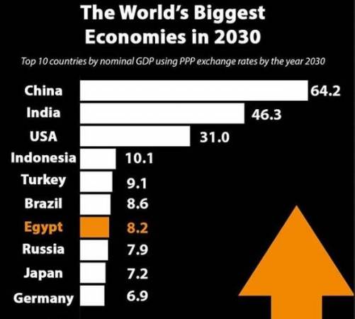 ترتيب مصر اقتصاديًا 2030