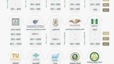 ترتيب أفضل الجامعات في المملكة حسب تصنيف التايمز 2022