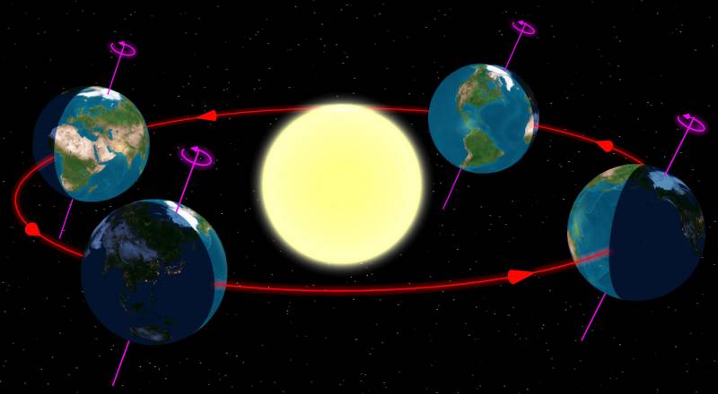 ماذا ينتج عن دوران الارض حول الشمس
